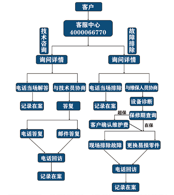 雾帘系统的售后